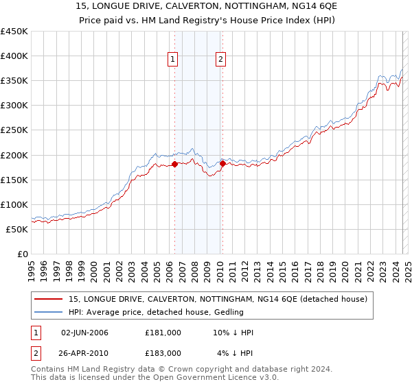 15, LONGUE DRIVE, CALVERTON, NOTTINGHAM, NG14 6QE: Price paid vs HM Land Registry's House Price Index