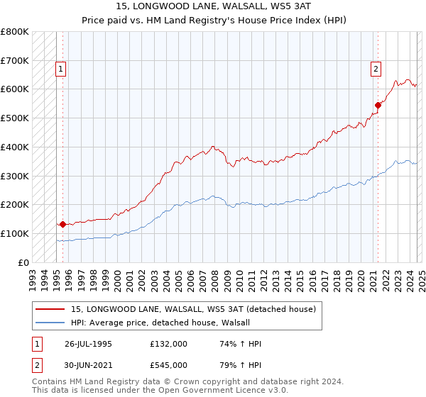 15, LONGWOOD LANE, WALSALL, WS5 3AT: Price paid vs HM Land Registry's House Price Index