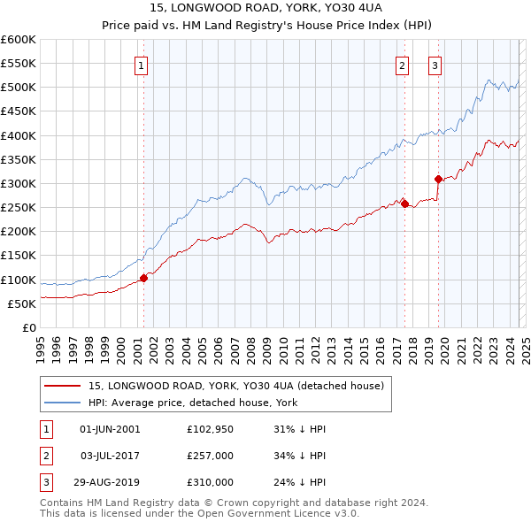 15, LONGWOOD ROAD, YORK, YO30 4UA: Price paid vs HM Land Registry's House Price Index