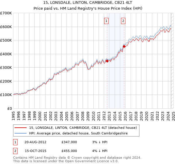 15, LONSDALE, LINTON, CAMBRIDGE, CB21 4LT: Price paid vs HM Land Registry's House Price Index