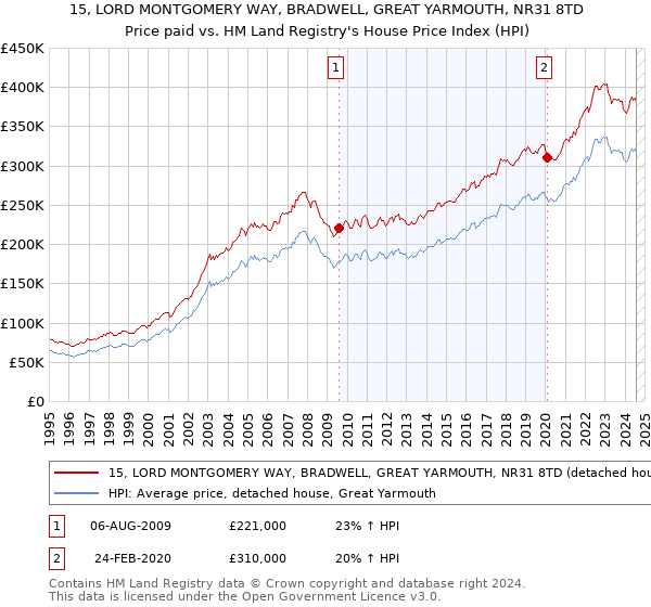 15, LORD MONTGOMERY WAY, BRADWELL, GREAT YARMOUTH, NR31 8TD: Price paid vs HM Land Registry's House Price Index