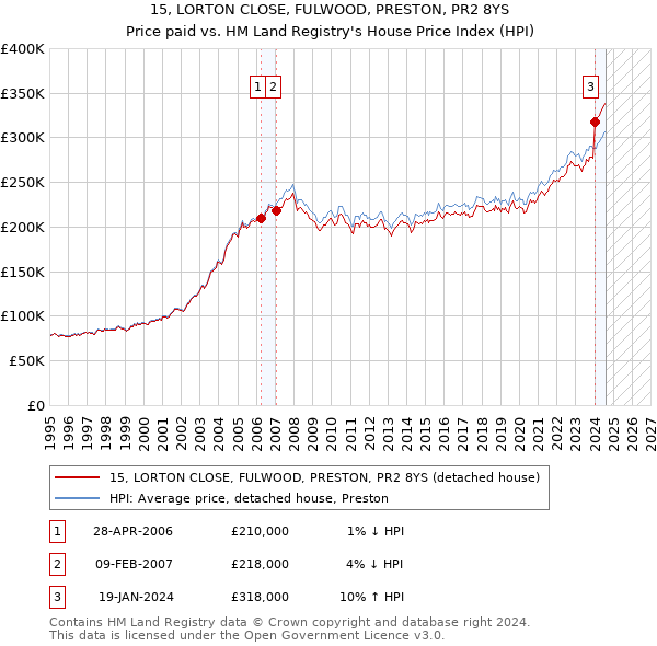 15, LORTON CLOSE, FULWOOD, PRESTON, PR2 8YS: Price paid vs HM Land Registry's House Price Index