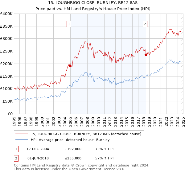 15, LOUGHRIGG CLOSE, BURNLEY, BB12 8AS: Price paid vs HM Land Registry's House Price Index