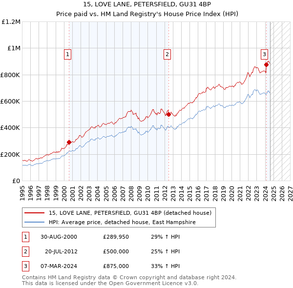 15, LOVE LANE, PETERSFIELD, GU31 4BP: Price paid vs HM Land Registry's House Price Index