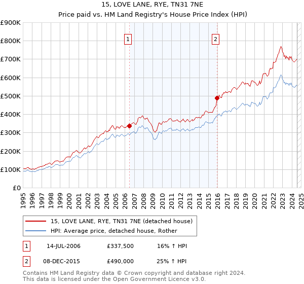 15, LOVE LANE, RYE, TN31 7NE: Price paid vs HM Land Registry's House Price Index