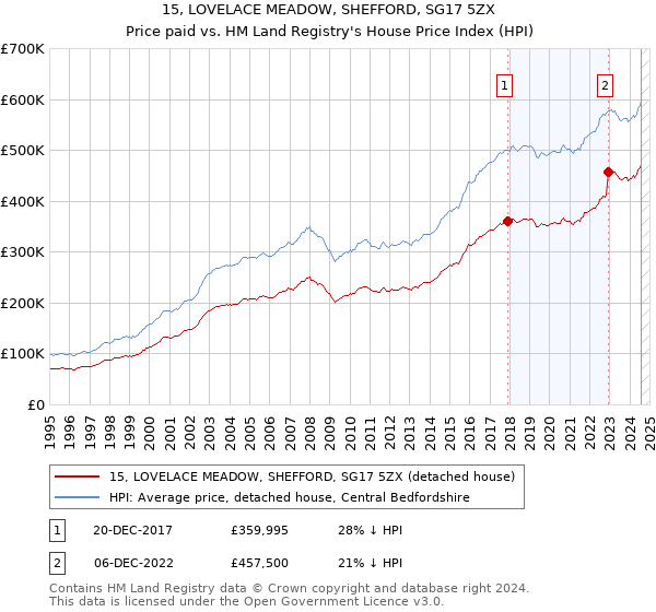 15, LOVELACE MEADOW, SHEFFORD, SG17 5ZX: Price paid vs HM Land Registry's House Price Index