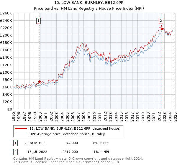 15, LOW BANK, BURNLEY, BB12 6PP: Price paid vs HM Land Registry's House Price Index