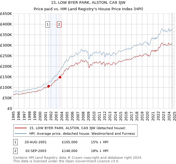 15, LOW BYER PARK, ALSTON, CA9 3JW: Price paid vs HM Land Registry's House Price Index