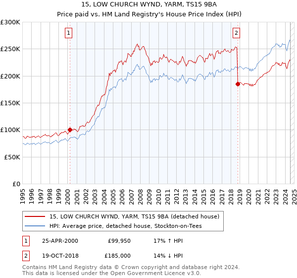 15, LOW CHURCH WYND, YARM, TS15 9BA: Price paid vs HM Land Registry's House Price Index