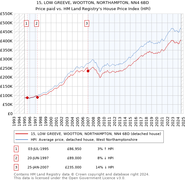 15, LOW GREEVE, WOOTTON, NORTHAMPTON, NN4 6BD: Price paid vs HM Land Registry's House Price Index