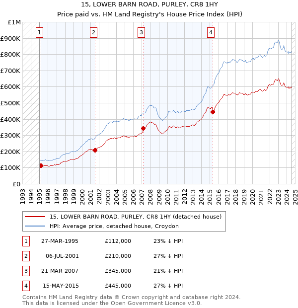 15, LOWER BARN ROAD, PURLEY, CR8 1HY: Price paid vs HM Land Registry's House Price Index