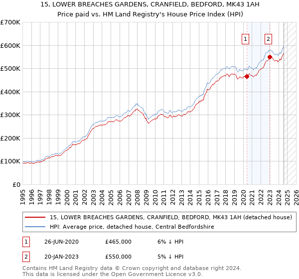 15, LOWER BREACHES GARDENS, CRANFIELD, BEDFORD, MK43 1AH: Price paid vs HM Land Registry's House Price Index