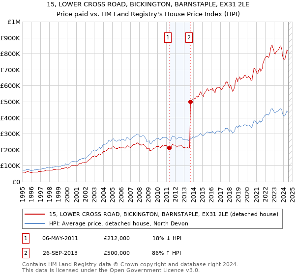 15, LOWER CROSS ROAD, BICKINGTON, BARNSTAPLE, EX31 2LE: Price paid vs HM Land Registry's House Price Index