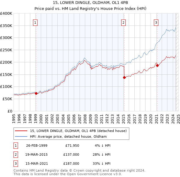 15, LOWER DINGLE, OLDHAM, OL1 4PB: Price paid vs HM Land Registry's House Price Index