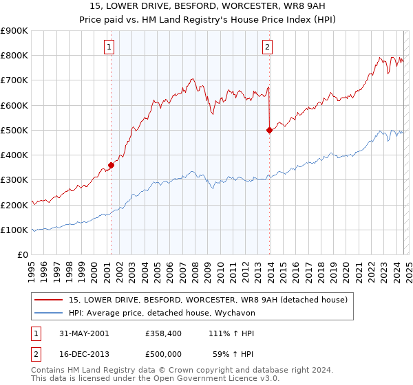 15, LOWER DRIVE, BESFORD, WORCESTER, WR8 9AH: Price paid vs HM Land Registry's House Price Index