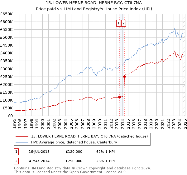 15, LOWER HERNE ROAD, HERNE BAY, CT6 7NA: Price paid vs HM Land Registry's House Price Index