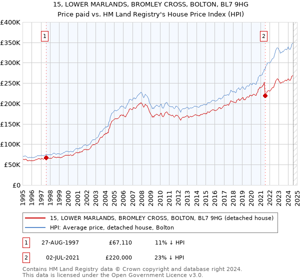 15, LOWER MARLANDS, BROMLEY CROSS, BOLTON, BL7 9HG: Price paid vs HM Land Registry's House Price Index