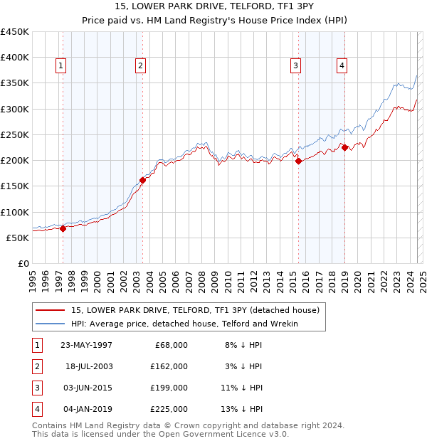 15, LOWER PARK DRIVE, TELFORD, TF1 3PY: Price paid vs HM Land Registry's House Price Index