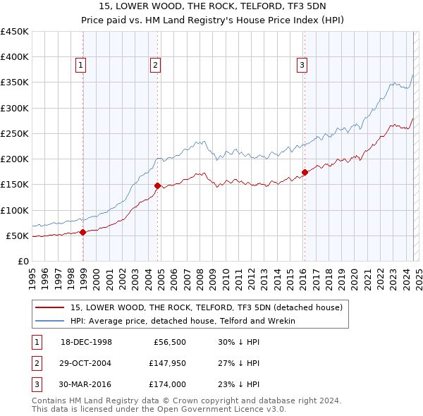 15, LOWER WOOD, THE ROCK, TELFORD, TF3 5DN: Price paid vs HM Land Registry's House Price Index