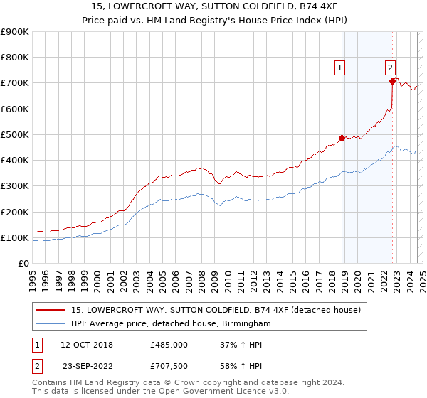 15, LOWERCROFT WAY, SUTTON COLDFIELD, B74 4XF: Price paid vs HM Land Registry's House Price Index