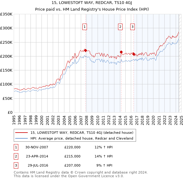 15, LOWESTOFT WAY, REDCAR, TS10 4GJ: Price paid vs HM Land Registry's House Price Index