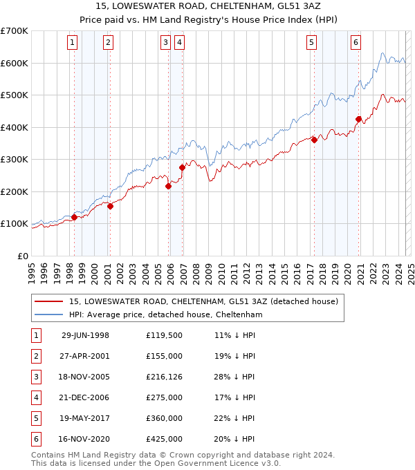 15, LOWESWATER ROAD, CHELTENHAM, GL51 3AZ: Price paid vs HM Land Registry's House Price Index