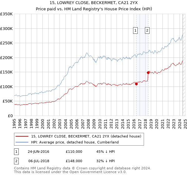 15, LOWREY CLOSE, BECKERMET, CA21 2YX: Price paid vs HM Land Registry's House Price Index