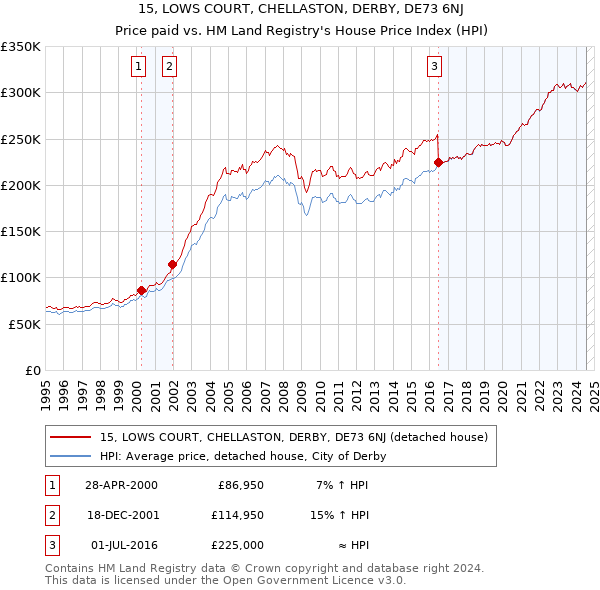 15, LOWS COURT, CHELLASTON, DERBY, DE73 6NJ: Price paid vs HM Land Registry's House Price Index