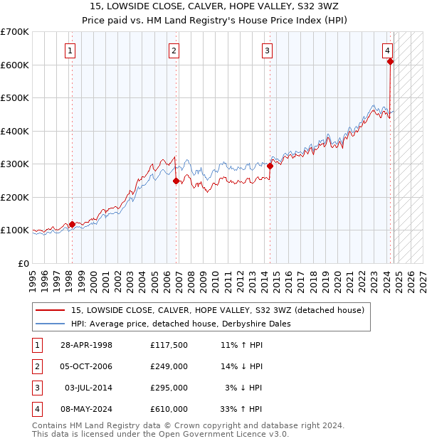 15, LOWSIDE CLOSE, CALVER, HOPE VALLEY, S32 3WZ: Price paid vs HM Land Registry's House Price Index