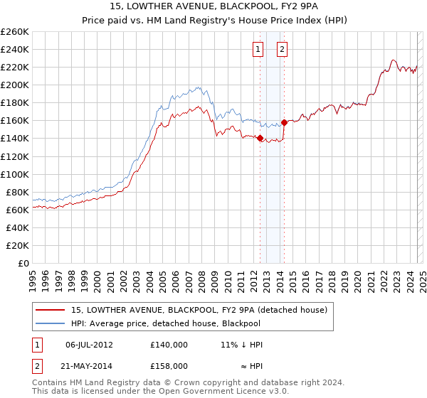 15, LOWTHER AVENUE, BLACKPOOL, FY2 9PA: Price paid vs HM Land Registry's House Price Index