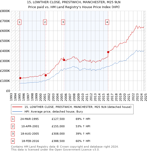 15, LOWTHER CLOSE, PRESTWICH, MANCHESTER, M25 9LN: Price paid vs HM Land Registry's House Price Index