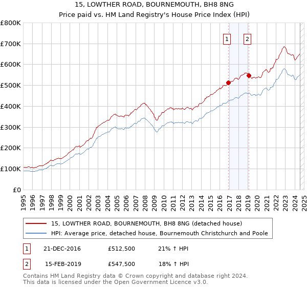 15, LOWTHER ROAD, BOURNEMOUTH, BH8 8NG: Price paid vs HM Land Registry's House Price Index