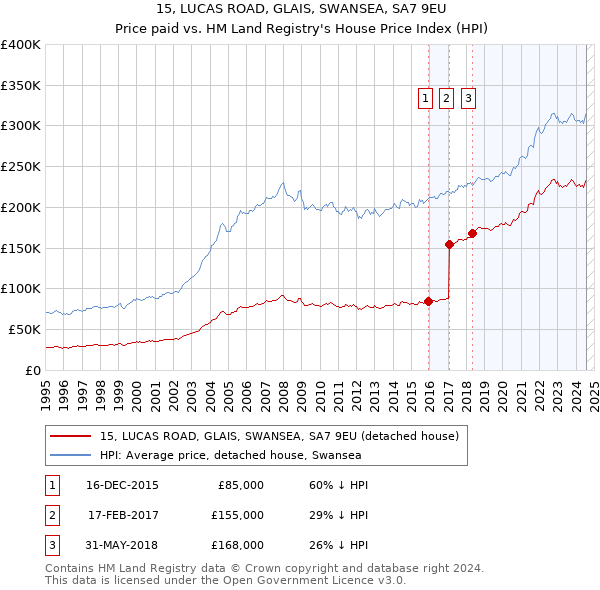 15, LUCAS ROAD, GLAIS, SWANSEA, SA7 9EU: Price paid vs HM Land Registry's House Price Index