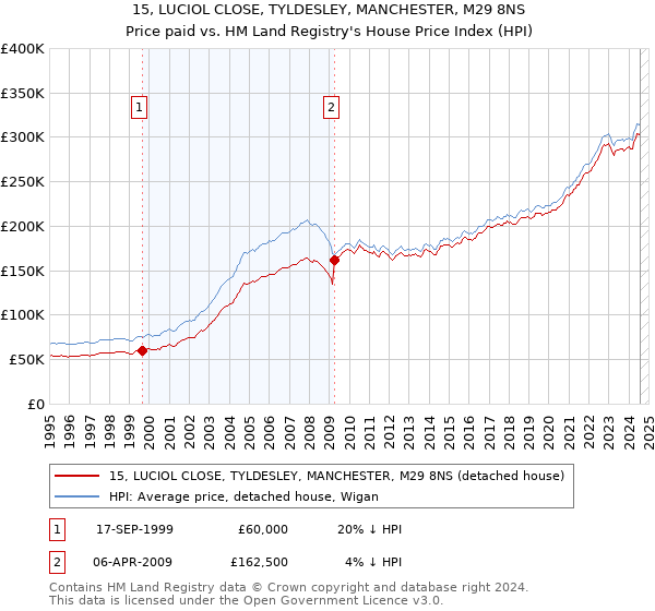 15, LUCIOL CLOSE, TYLDESLEY, MANCHESTER, M29 8NS: Price paid vs HM Land Registry's House Price Index