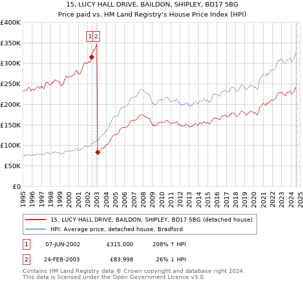 15, LUCY HALL DRIVE, BAILDON, SHIPLEY, BD17 5BG: Price paid vs HM Land Registry's House Price Index