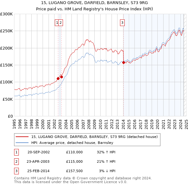 15, LUGANO GROVE, DARFIELD, BARNSLEY, S73 9RG: Price paid vs HM Land Registry's House Price Index