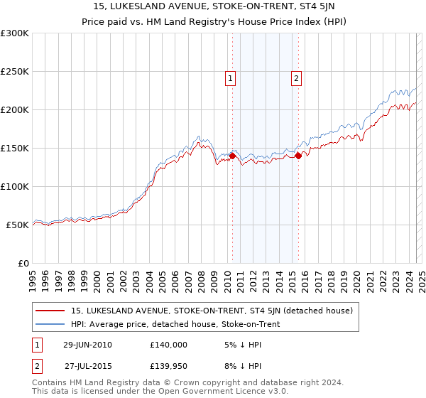 15, LUKESLAND AVENUE, STOKE-ON-TRENT, ST4 5JN: Price paid vs HM Land Registry's House Price Index