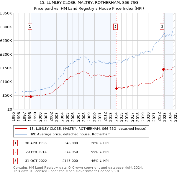 15, LUMLEY CLOSE, MALTBY, ROTHERHAM, S66 7SG: Price paid vs HM Land Registry's House Price Index