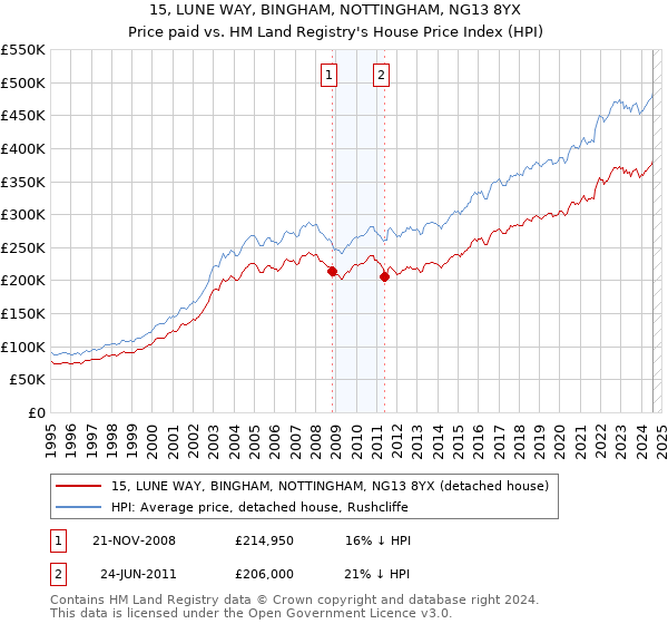 15, LUNE WAY, BINGHAM, NOTTINGHAM, NG13 8YX: Price paid vs HM Land Registry's House Price Index