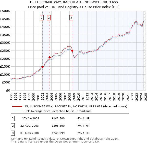 15, LUSCOMBE WAY, RACKHEATH, NORWICH, NR13 6SS: Price paid vs HM Land Registry's House Price Index