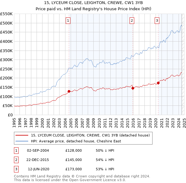 15, LYCEUM CLOSE, LEIGHTON, CREWE, CW1 3YB: Price paid vs HM Land Registry's House Price Index