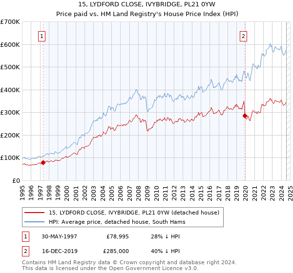 15, LYDFORD CLOSE, IVYBRIDGE, PL21 0YW: Price paid vs HM Land Registry's House Price Index