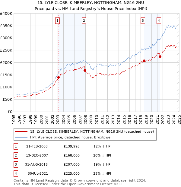 15, LYLE CLOSE, KIMBERLEY, NOTTINGHAM, NG16 2NU: Price paid vs HM Land Registry's House Price Index