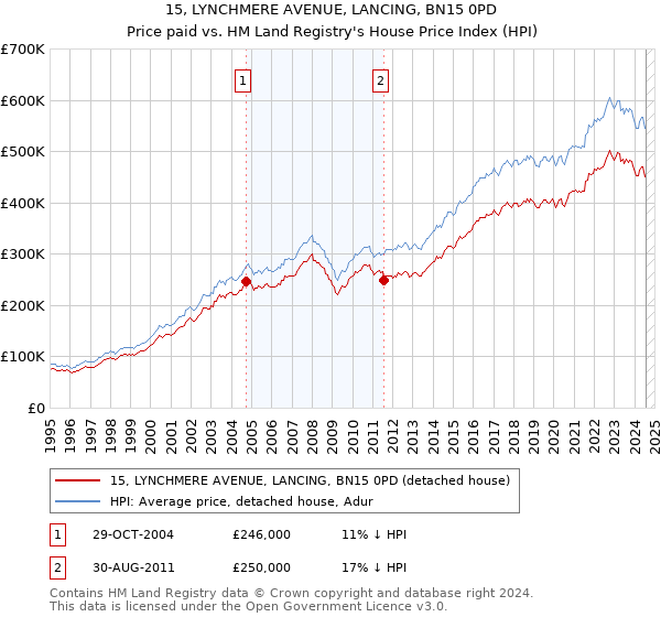 15, LYNCHMERE AVENUE, LANCING, BN15 0PD: Price paid vs HM Land Registry's House Price Index