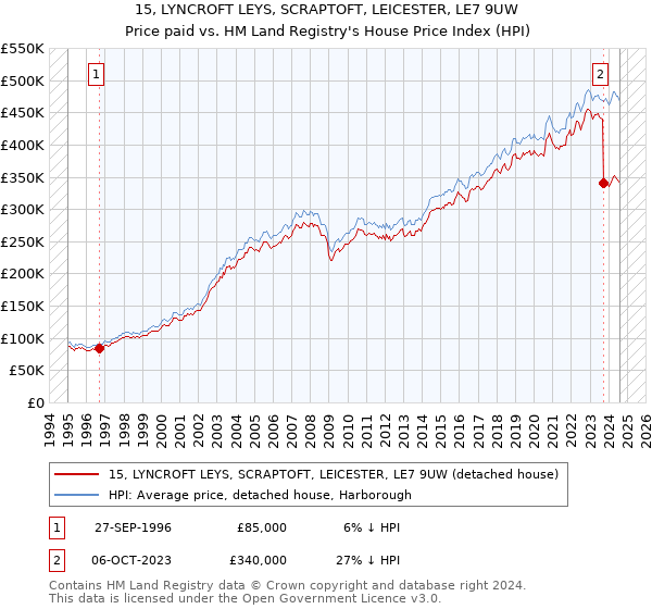 15, LYNCROFT LEYS, SCRAPTOFT, LEICESTER, LE7 9UW: Price paid vs HM Land Registry's House Price Index