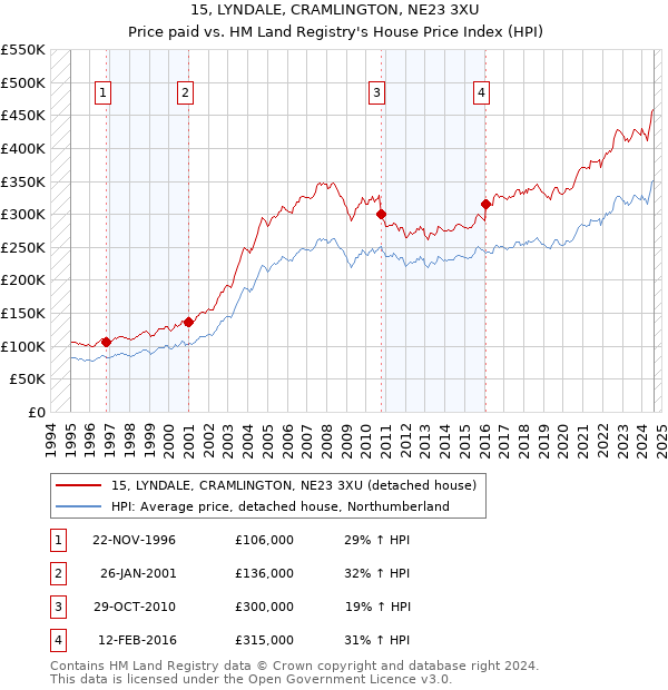 15, LYNDALE, CRAMLINGTON, NE23 3XU: Price paid vs HM Land Registry's House Price Index