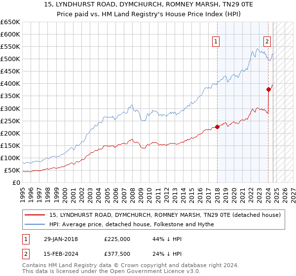 15, LYNDHURST ROAD, DYMCHURCH, ROMNEY MARSH, TN29 0TE: Price paid vs HM Land Registry's House Price Index