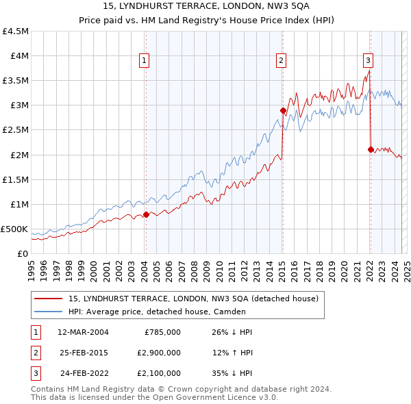 15, LYNDHURST TERRACE, LONDON, NW3 5QA: Price paid vs HM Land Registry's House Price Index