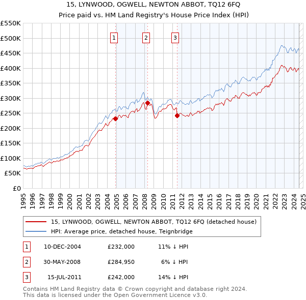 15, LYNWOOD, OGWELL, NEWTON ABBOT, TQ12 6FQ: Price paid vs HM Land Registry's House Price Index