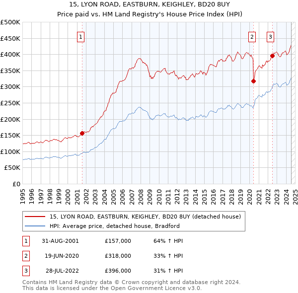 15, LYON ROAD, EASTBURN, KEIGHLEY, BD20 8UY: Price paid vs HM Land Registry's House Price Index